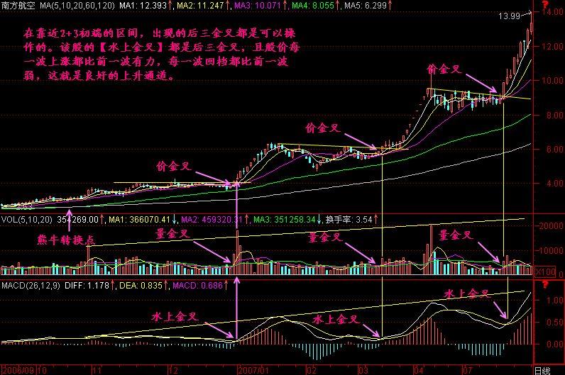 一位游资大佬说破股市MACD精华就是三金叉见底三死叉见顶