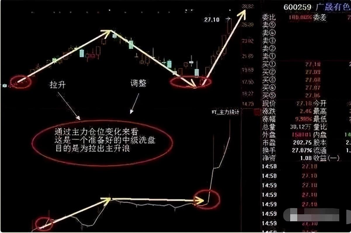 散户如何才能成功跟庄？一文详解五大跟庄技巧轻松识别主力意图