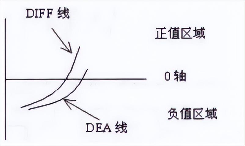 MACD指标精髓牢记上穿0轴买进下穿0轴清仓买卖不求人！
