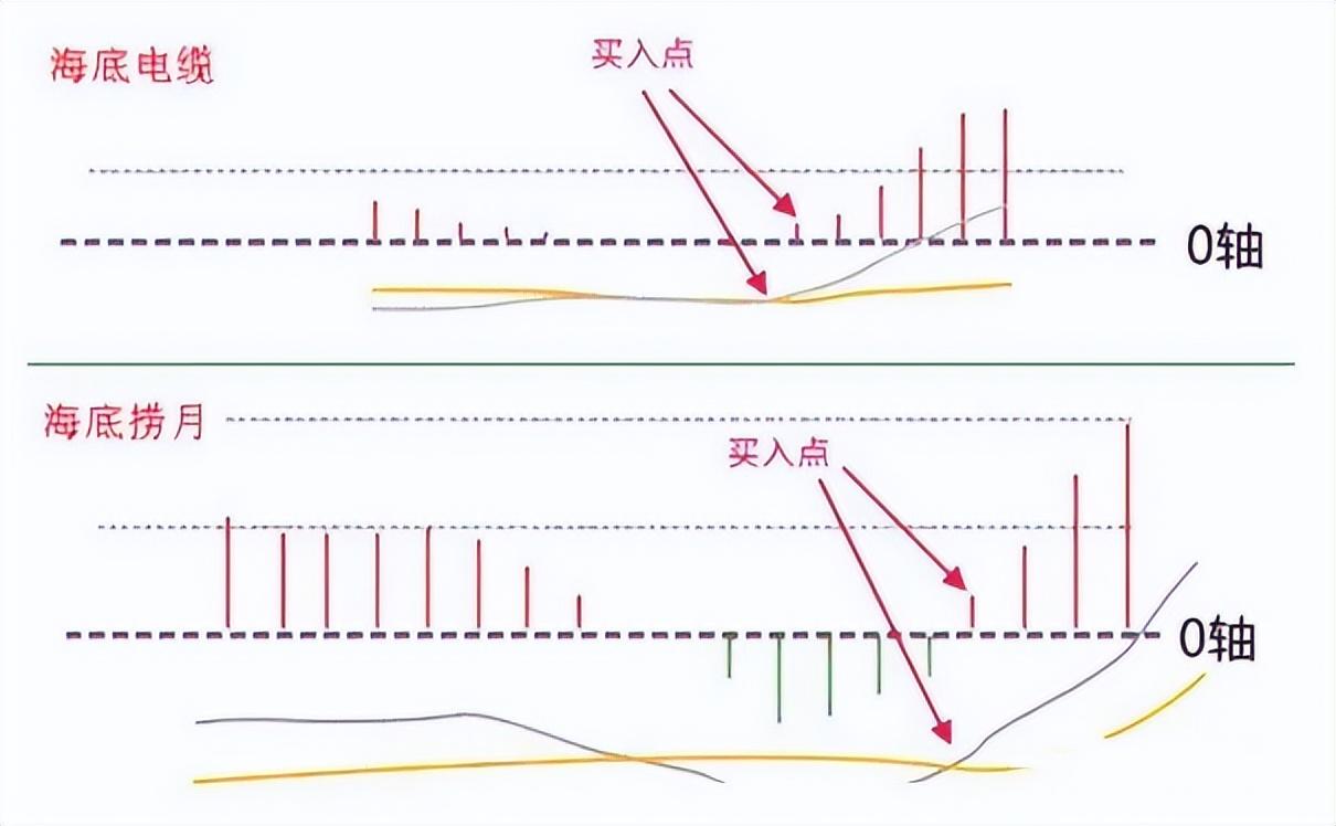 MACD指标精髓牢记上穿0轴买进下穿0轴清仓买卖不求人！
