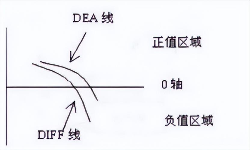MACD指标精髓牢记上穿0轴买进下穿0轴清仓买卖不求人！