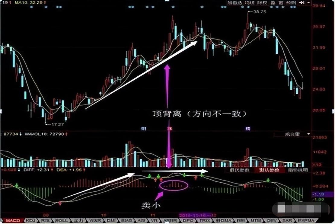 MACD指标精髓牢记上穿0轴买进下穿0轴清仓买卖不求人！