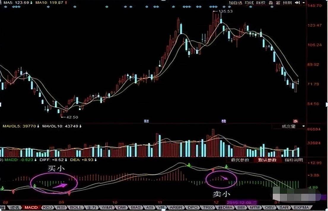 MACD指标精髓牢记上穿0轴买进下穿0轴清仓买卖不求人！