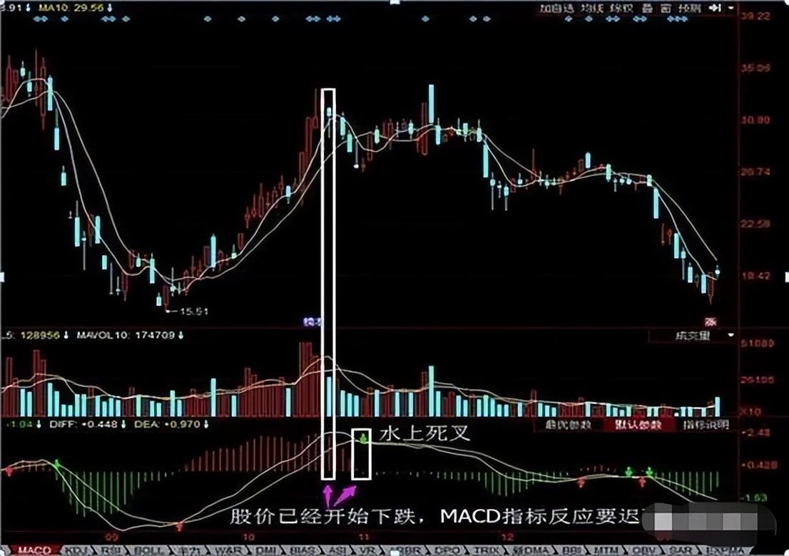MACD指标精髓牢记上穿0轴买进下穿0轴清仓买卖不求人！