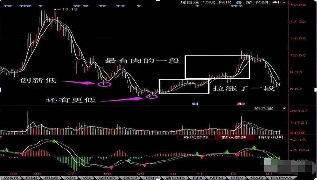 MACD指标精髓牢记上穿0轴买进下穿0轴清仓买卖不求人！