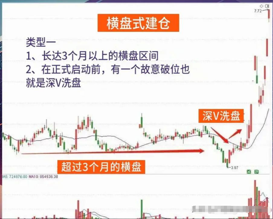 主力建仓前都会留下记号一旦出现这6大形态股价将涨不停！