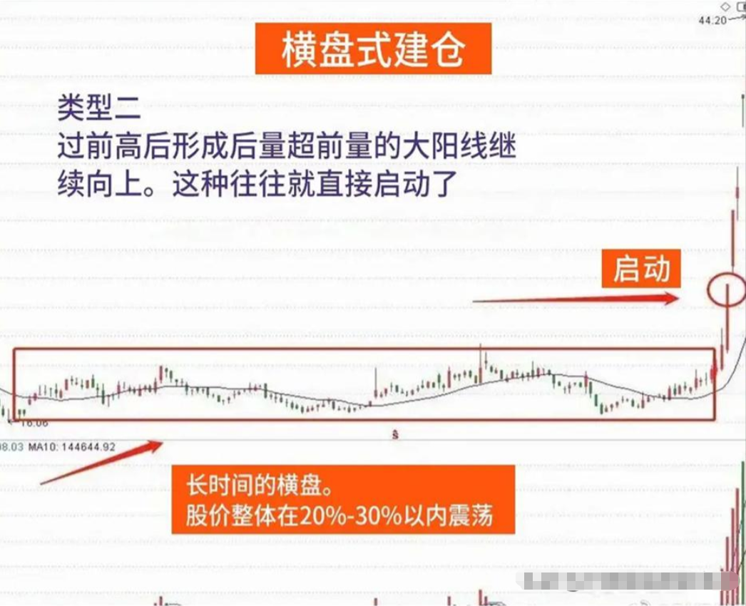 主力建仓前都会留下记号一旦出现这6大形态股价将涨不停！