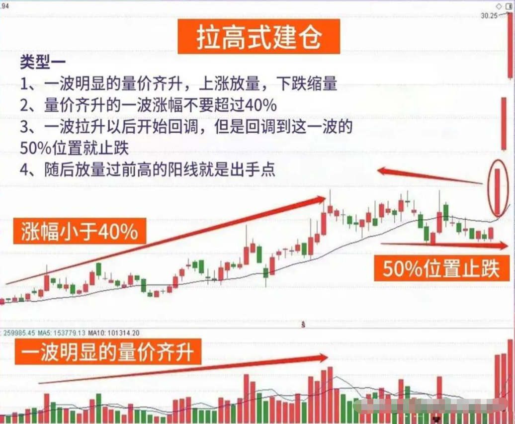 主力建仓前都会留下记号一旦出现这6大形态股价将涨不停！