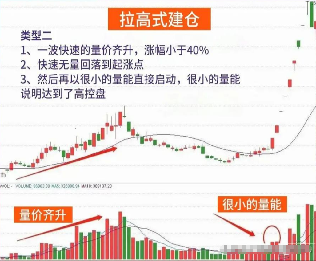 主力建仓前都会留下记号一旦出现这6大形态股价将涨不停！