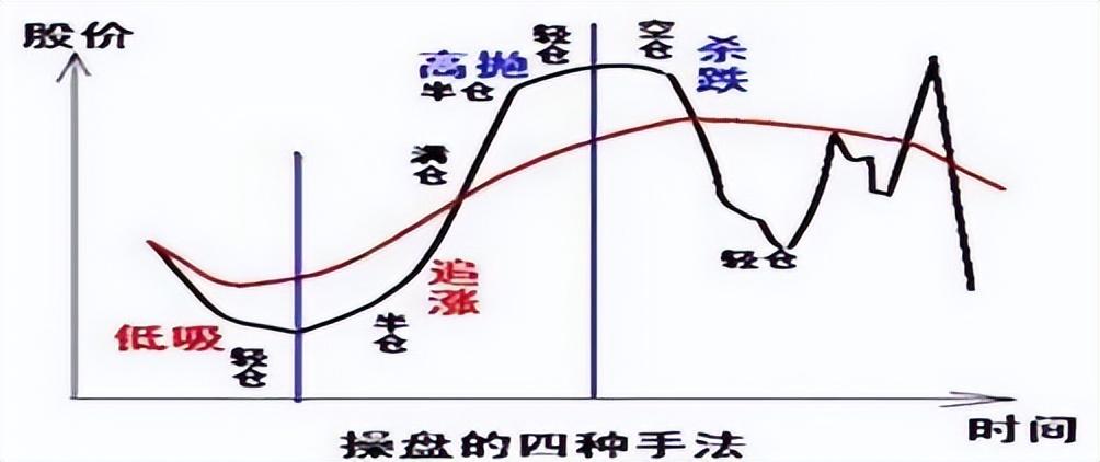 中国股市为什么股票涨了散户却拿不住跌了就死捂？值得深思