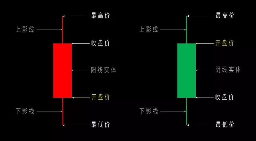 最简单最基础的K线知识手把手教你如何看懂值得大家收藏学习