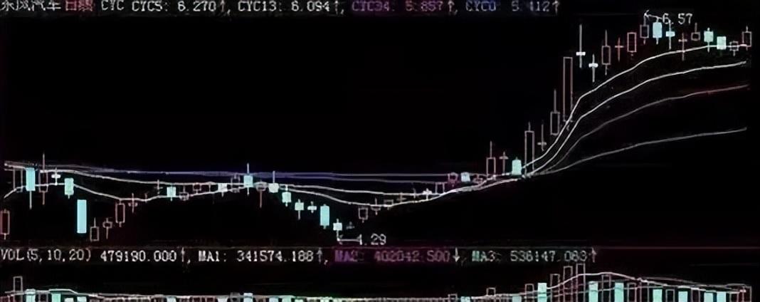 一旦走势符合MACD换手率指标共振选股法后市大幅拉升行情