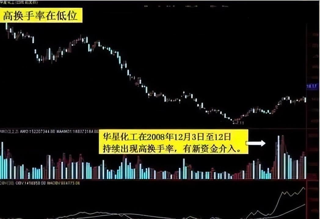 一旦走势符合MACD换手率指标共振选股法后市大幅拉升行情