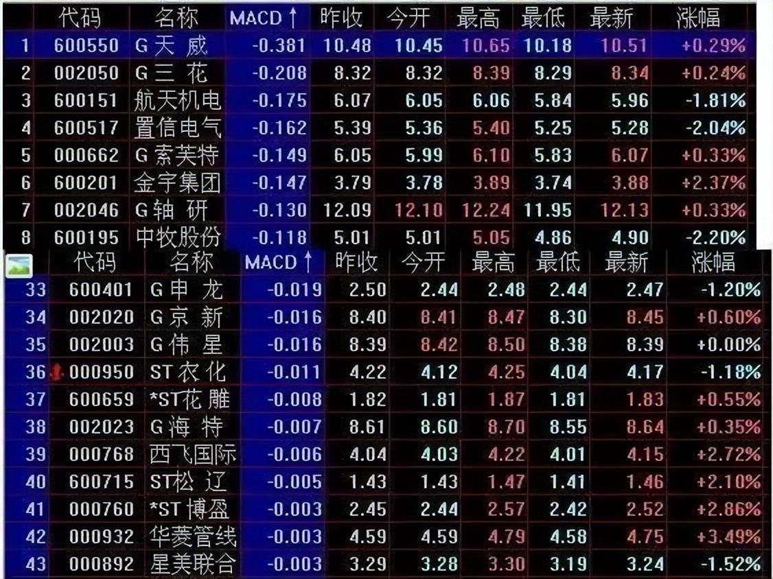 一旦走势符合MACD换手率指标共振选股法后市大幅拉升行情