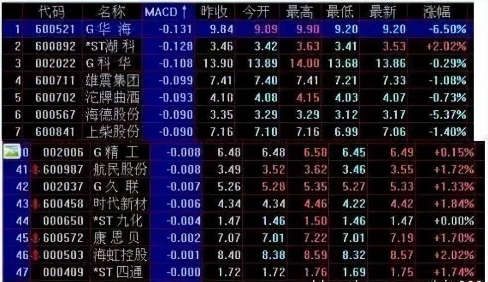 一旦走势符合MACD换手率指标共振选股法后市大幅拉升行情