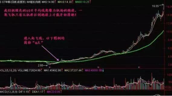 一根均线定乾坤决策线60日均线揭示庄家的成本和动向！