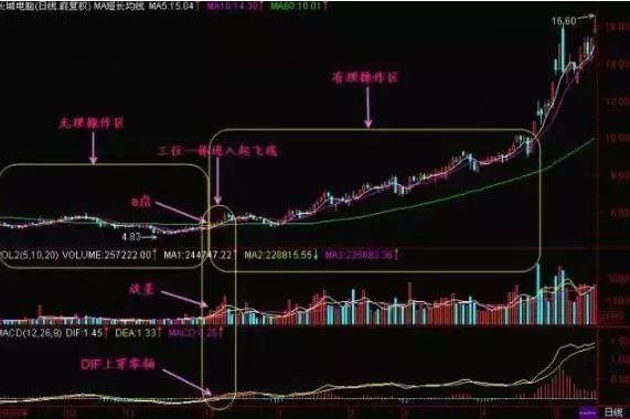 一根均线定乾坤决策线60日均线揭示庄家的成本和动向！