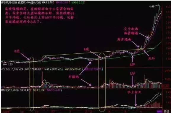 一根均线定乾坤决策线60日均线揭示庄家的成本和动向！