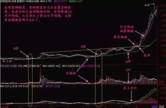一根均线定乾坤决策线60日均线揭示庄家的成本和动向！