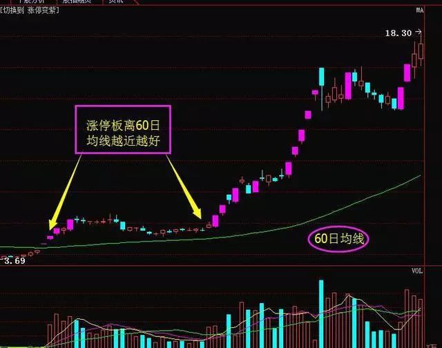 一根均线定乾坤决策线60日均线揭示庄家的成本和动向！