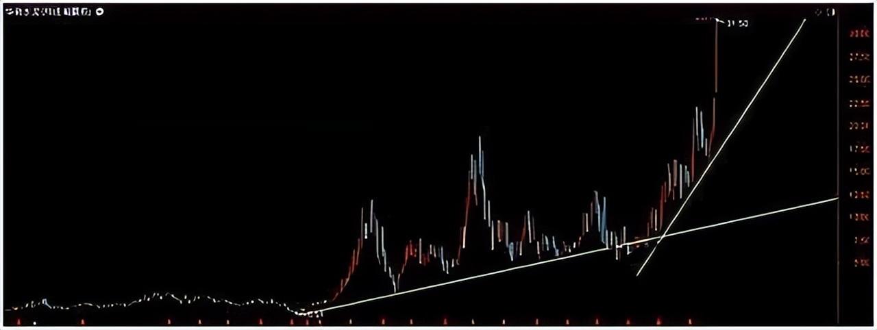 小资金做大的唯一方式月线看趋势周线看上下日线看买卖