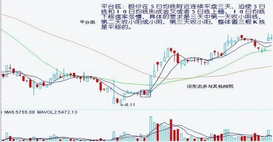股票一旦遇到这7种底部形态立即出手大牛股即将出现！