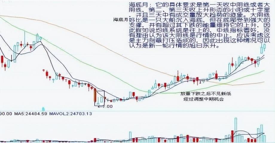 股票一旦遇到这7种底部形态立即出手大牛股即将出现！