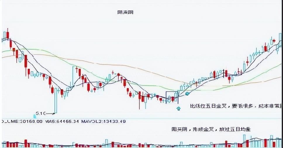 股票一旦遇到这7种底部形态立即出手大牛股即将出现！