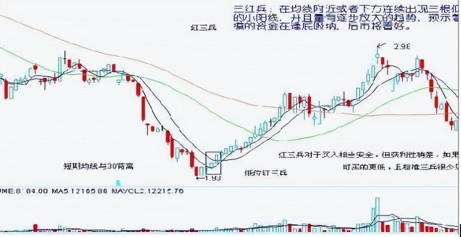 股票一旦遇到这7种底部形态立即出手大牛股即将出现！
