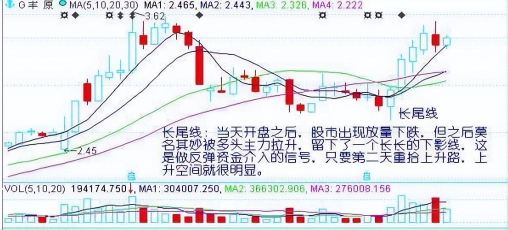 股票一旦遇到这7种底部形态立即出手大牛股即将出现！