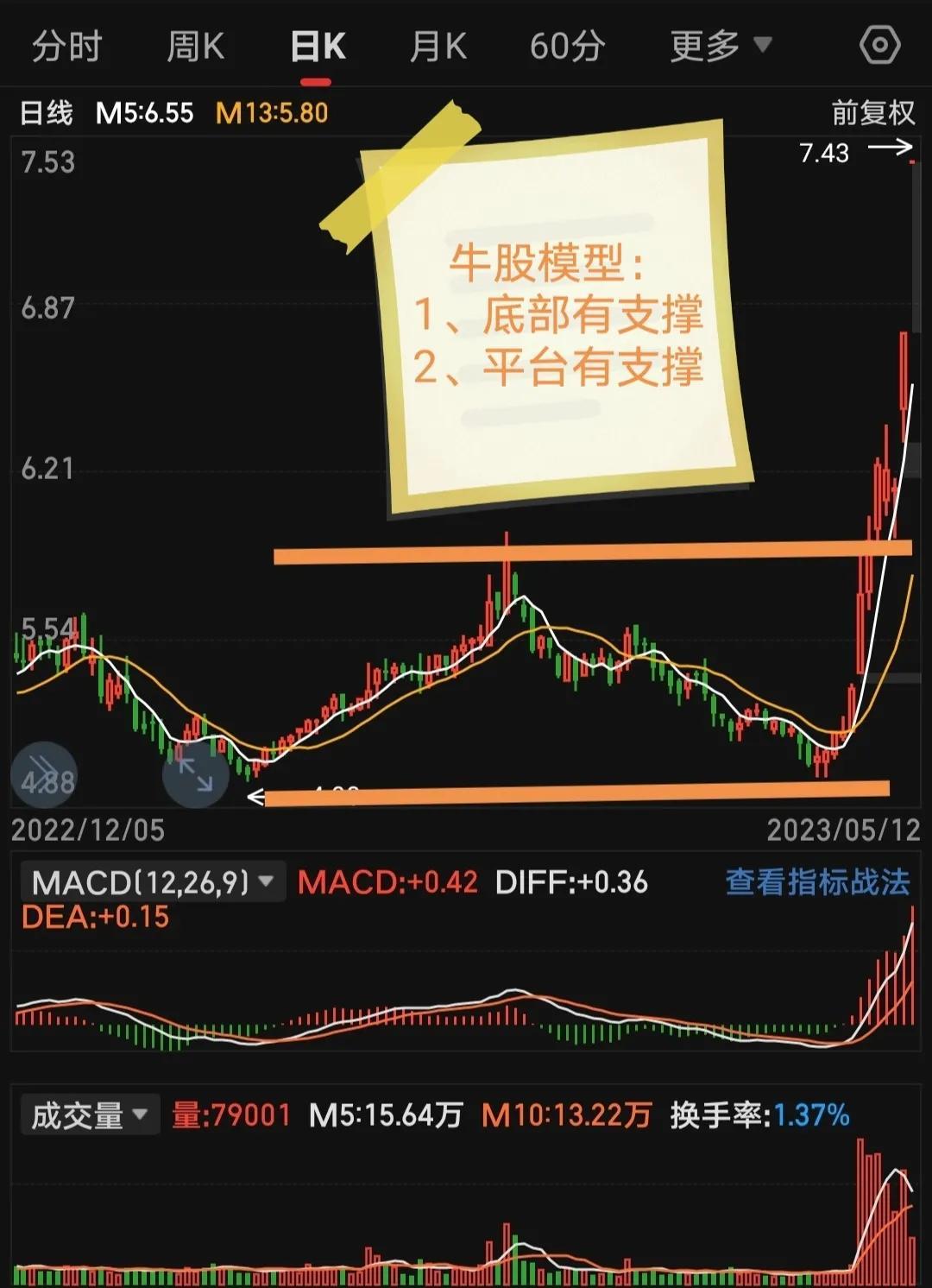 炒股票好难啊几乎是世界上最难的工作。
