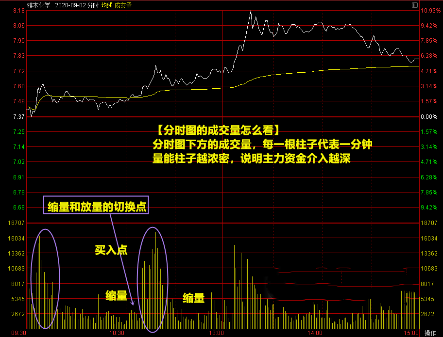 中国股市巧用分时图量能堆捉涨停涨停抓不停！再忙也要看