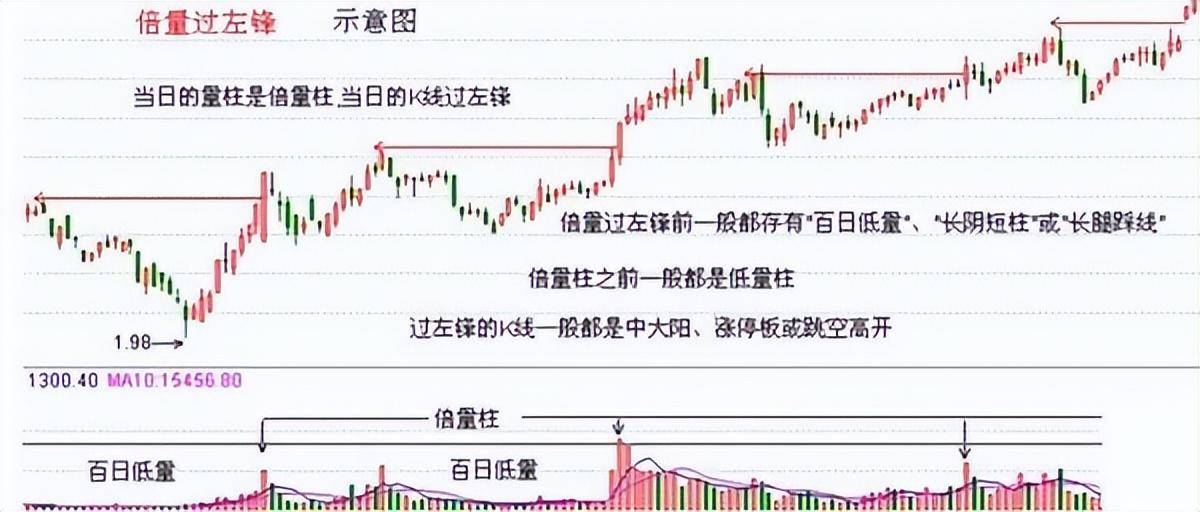股市真正厉害的人牢记倍量过左峰涨停急先锋再忙也要看