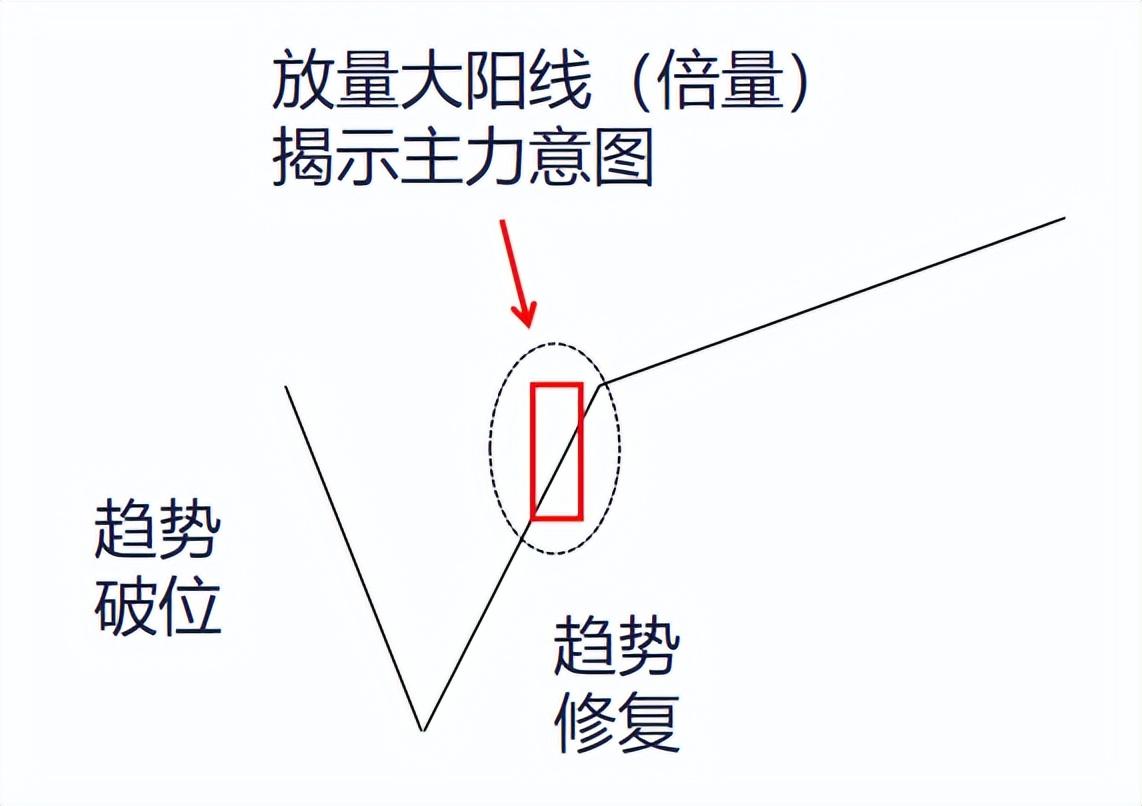 中国股市三招教你学会黄金坑战法技巧让主力给你抬轿！