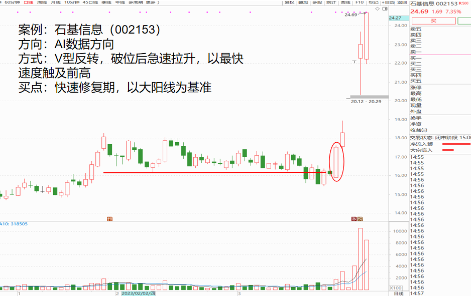中国股市三招教你学会黄金坑战法技巧让主力给你抬轿！