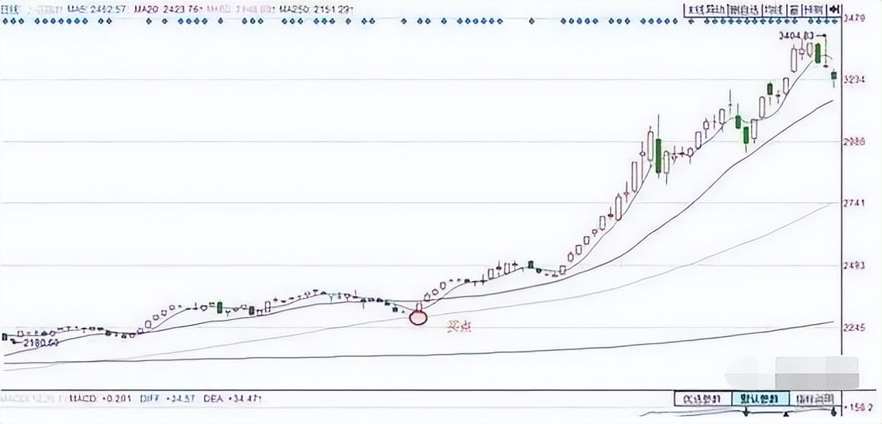 中国股市炒股的获胜秘诀若不想继续亏损永远坚定60日均线