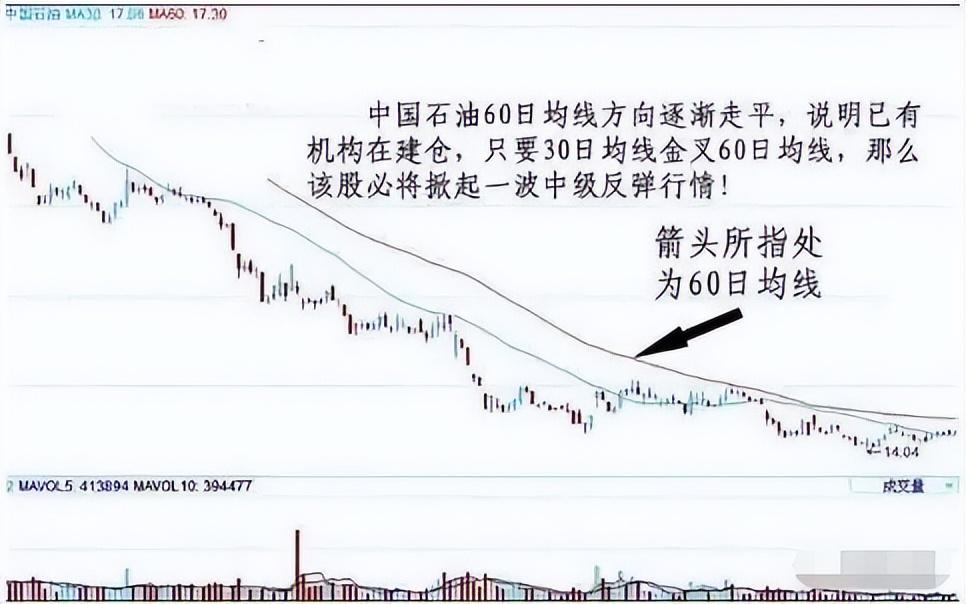 中国股市炒股的获胜秘诀若不想继续亏损永远坚定60日均线