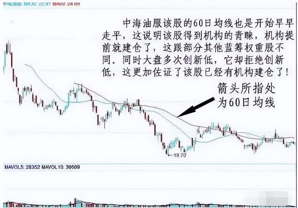 中国股市炒股的获胜秘诀若不想继续亏损永远坚定60日均线