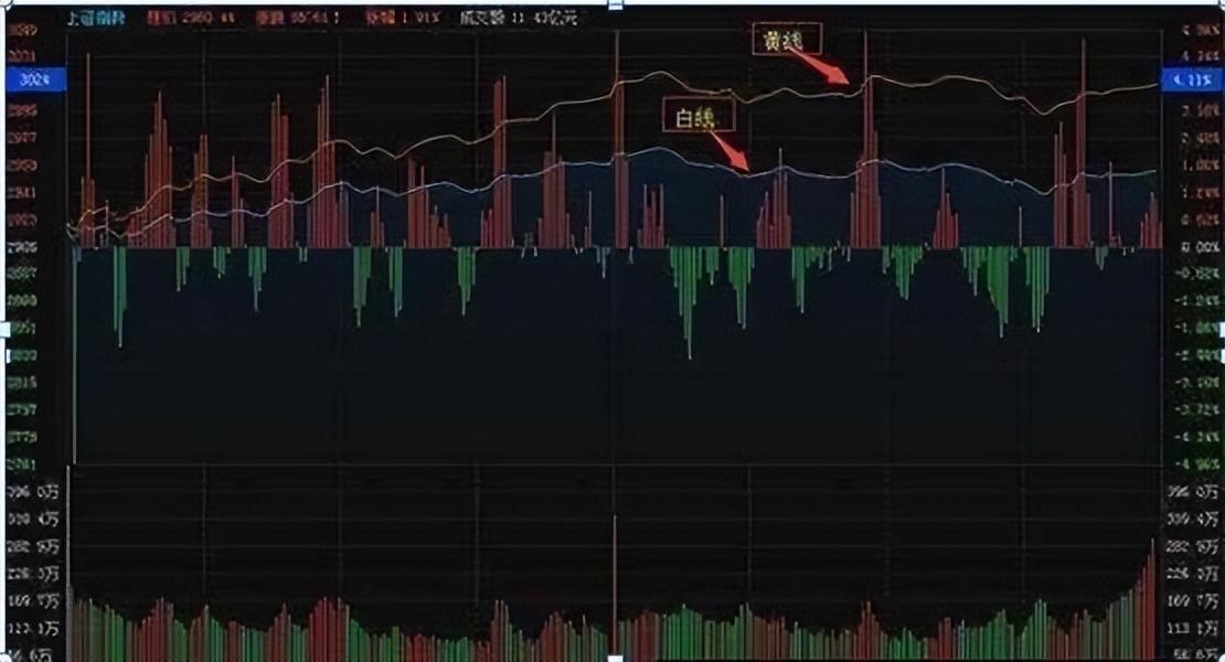 一位顶级操盘手图文详解分时图买卖技巧熟记轻松低买高卖！