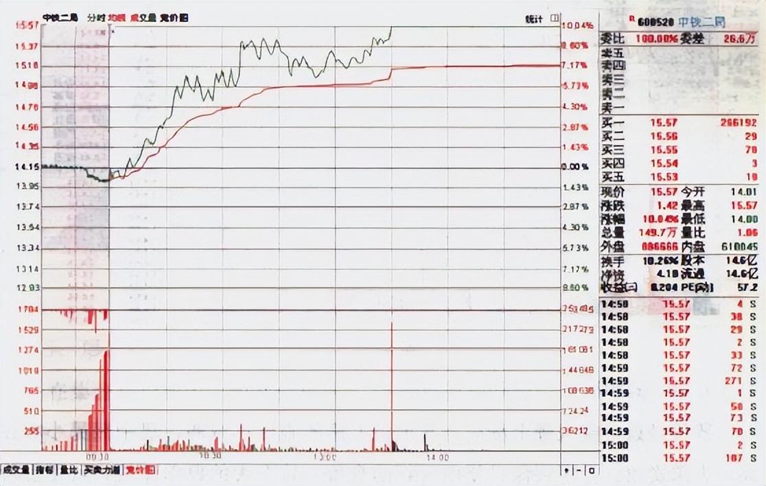 一位顶级操盘手图文详解分时图买卖技巧熟记轻松低买高卖！