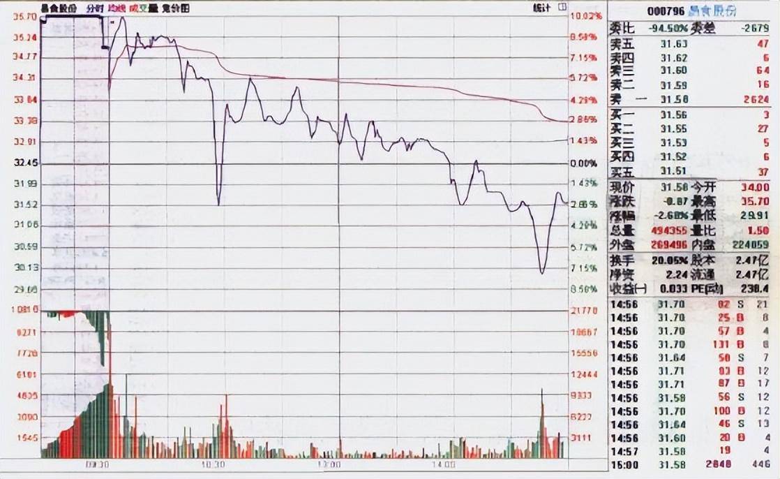 一位顶级操盘手图文详解分时图买卖技巧熟记轻松低买高卖！