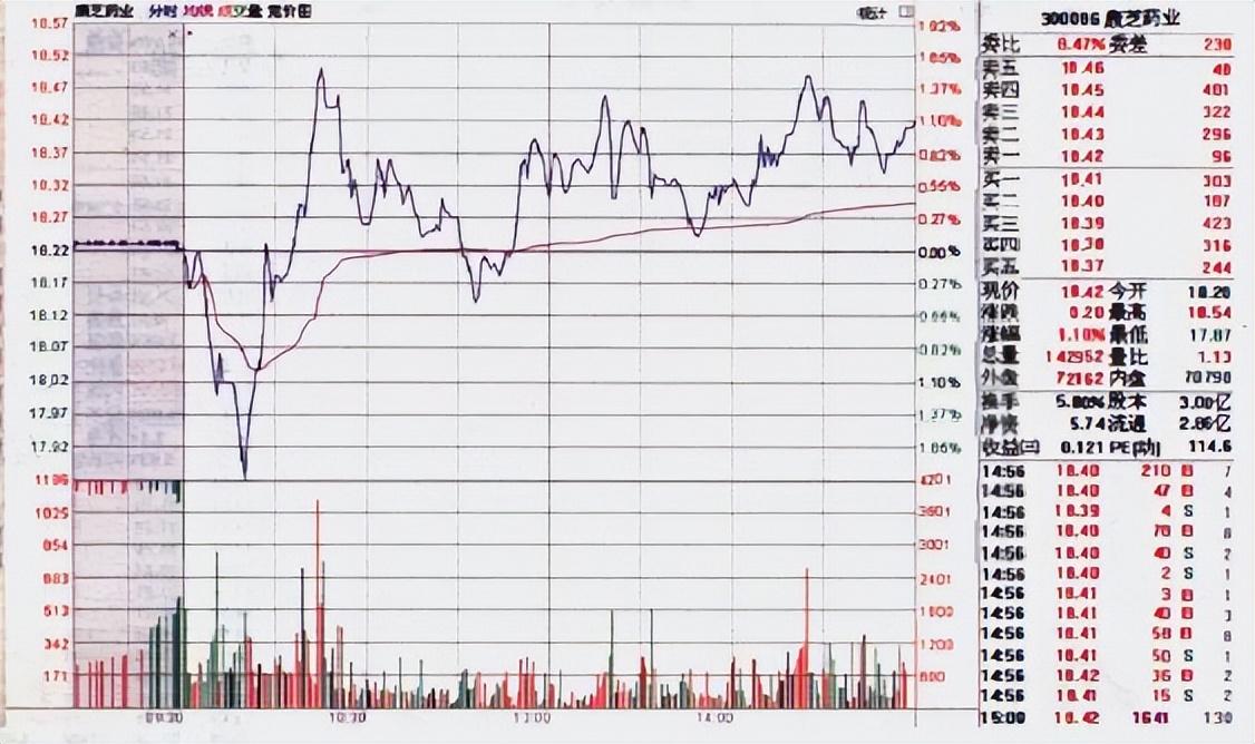 一位顶级操盘手图文详解分时图买卖技巧熟记轻松低买高卖！