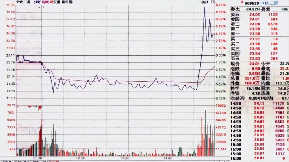 一位顶级操盘手图文详解分时图买卖技巧熟记轻松低买高卖！