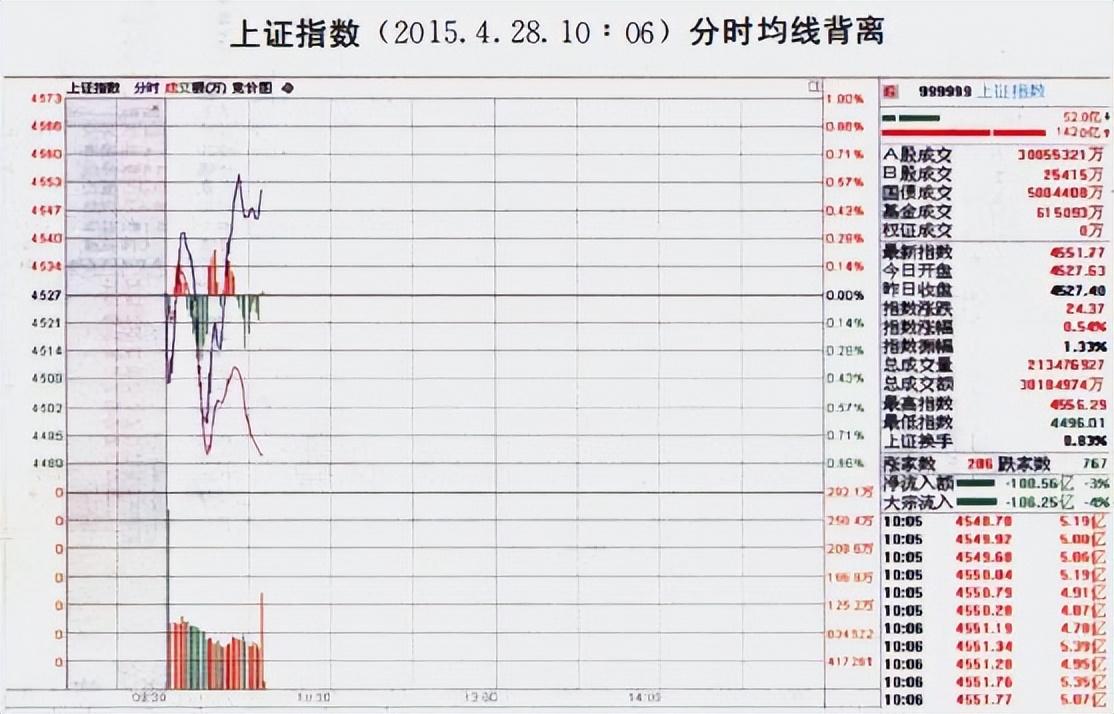 一位顶级操盘手图文详解分时图买卖技巧熟记轻松低买高卖！