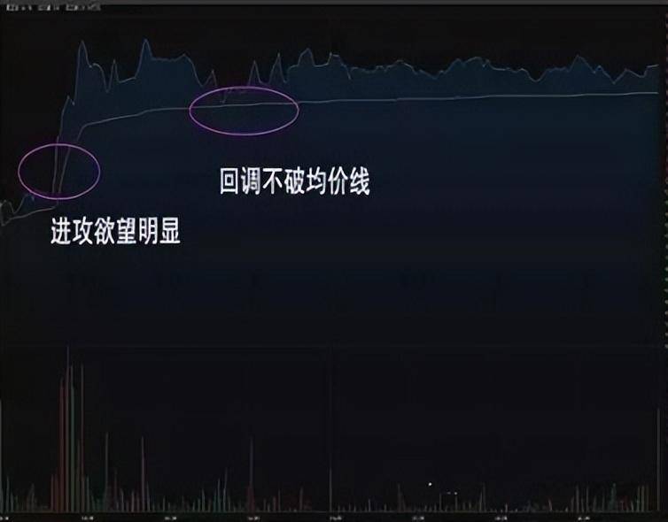 一位顶级操盘手图文详解分时图买卖技巧熟记轻松低买高卖！