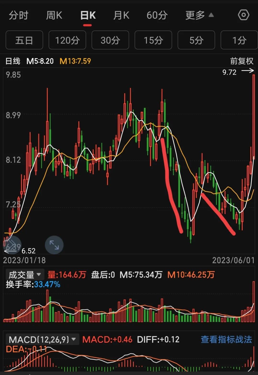 股票市场最有效的形态N字型走势！