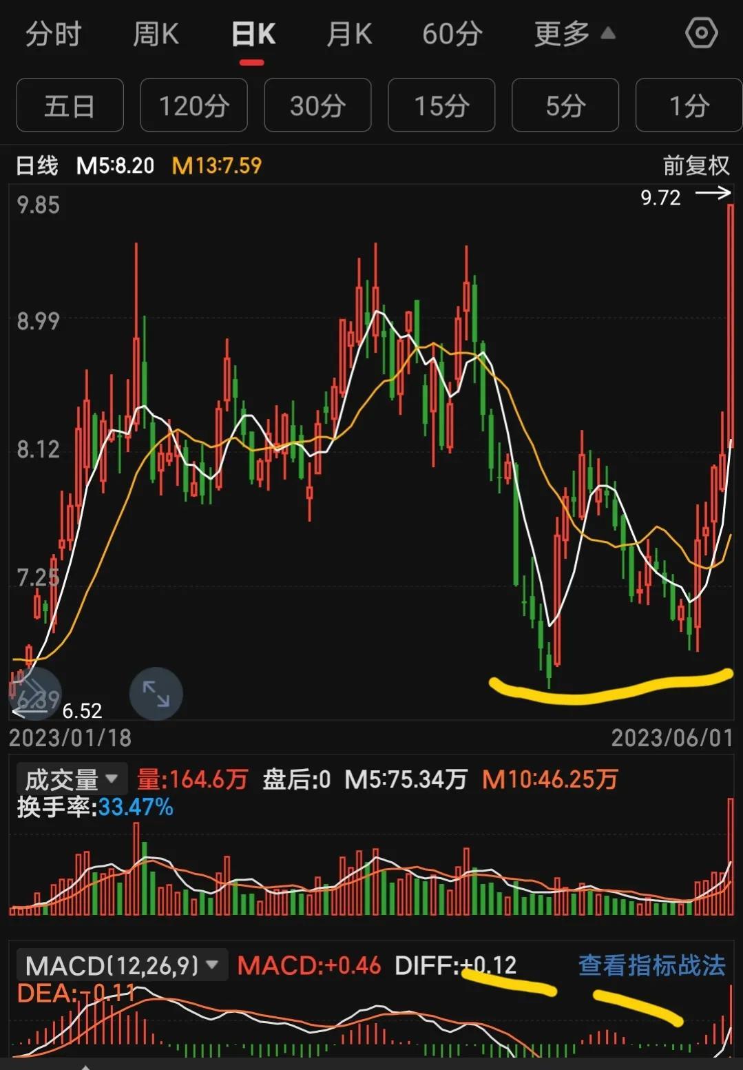 股票市场最有效的形态N字型走势！