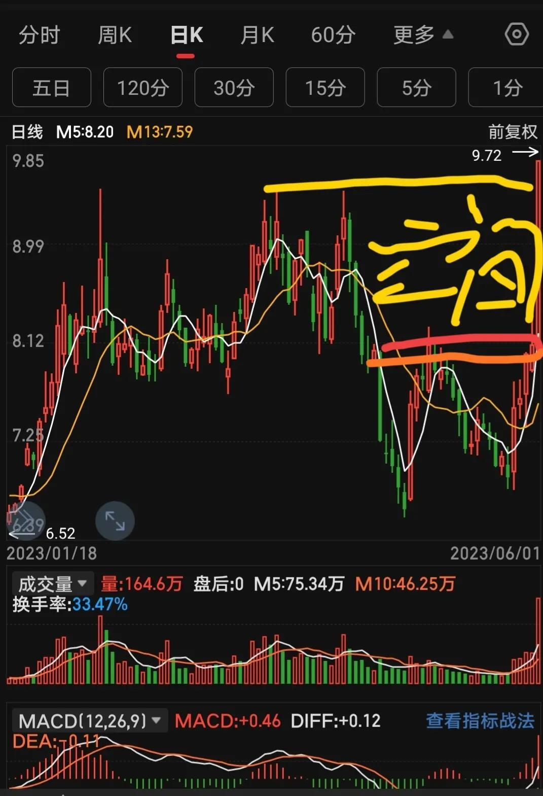 股票市场最有效的形态N字型走势！