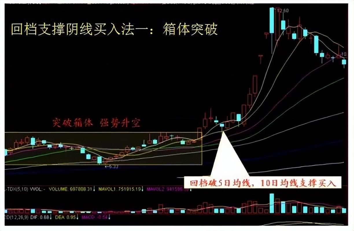 资深老股民的炒股秘籍牢记回档支撑阴线买入法抓牛轻而易举！