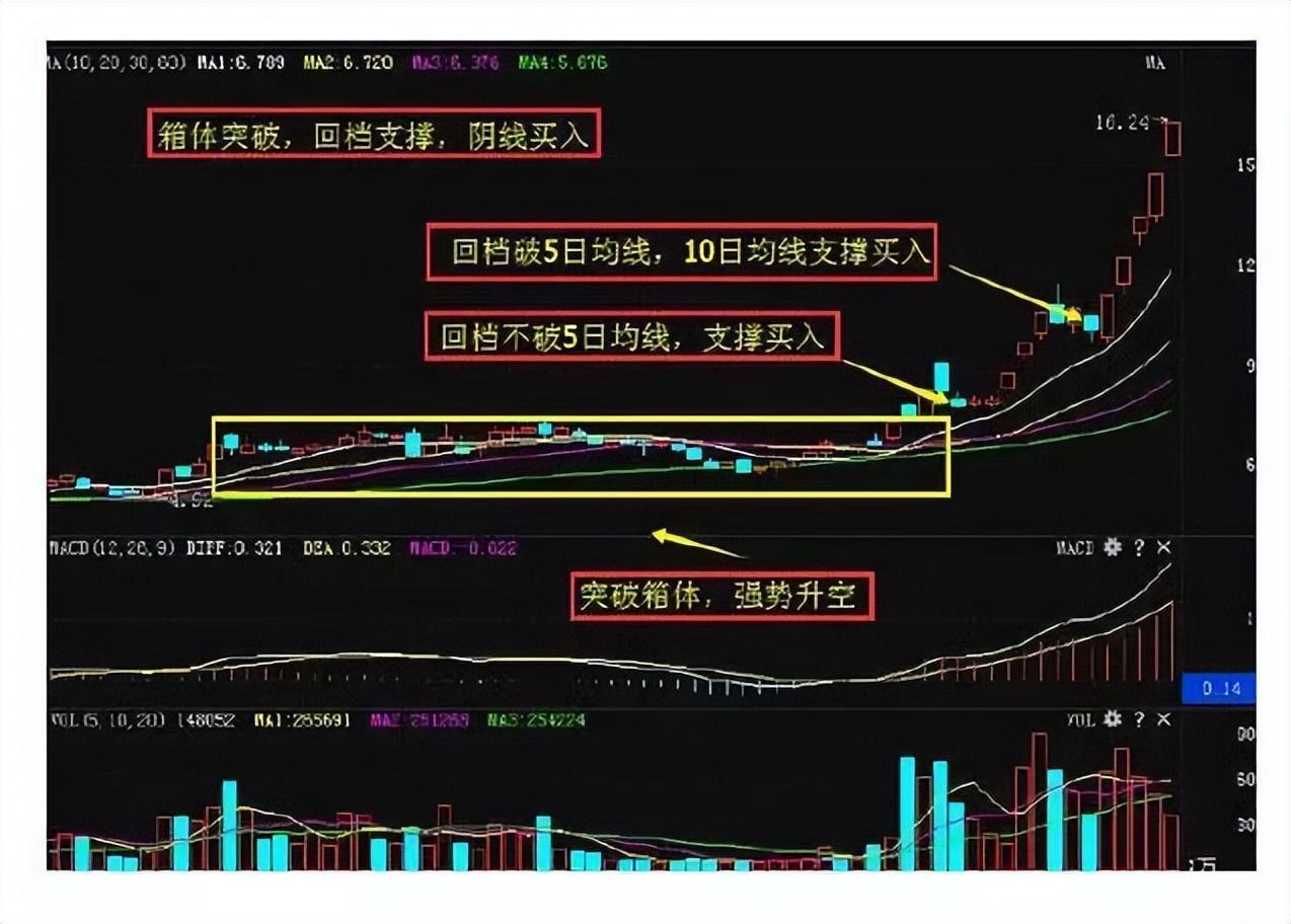 资深老股民的炒股秘籍牢记回档支撑阴线买入法抓牛轻而易举！